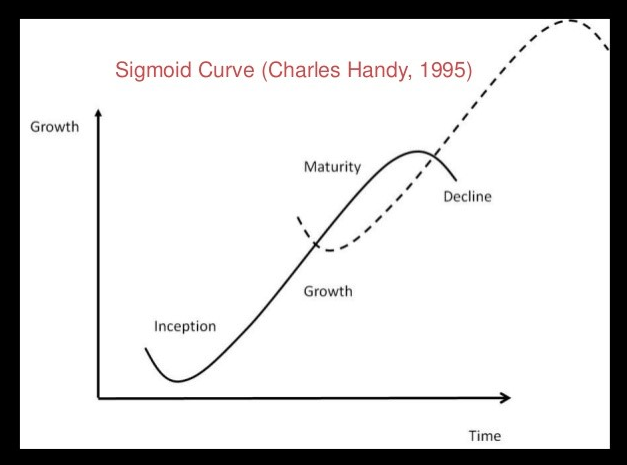 Second Curve: When Business is Great, it's Time to Change 